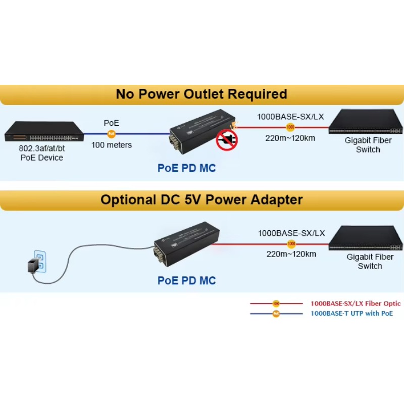 10/100/1000Mbps Ethernet-zu-SF – Dc Dc Converter Bewertung und Preis